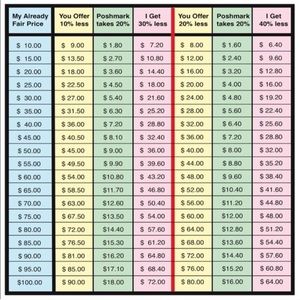 Reasonable Offer Chart
